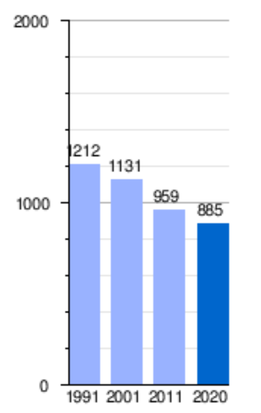Demografía